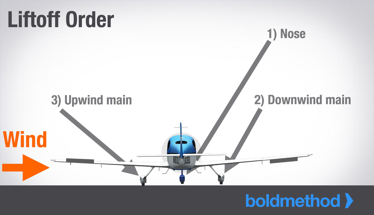 ノーズが先、風下の車輪が次、風上の車輪が3番目