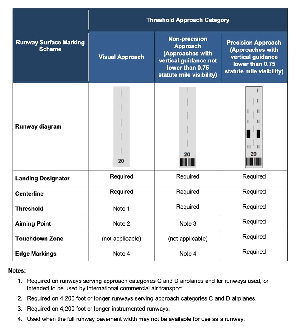 知っていると、とても役に立つ滑走路のストライプとマーキングの説明 パイロットの味方 航空用品ならフライング・ギフトショップ