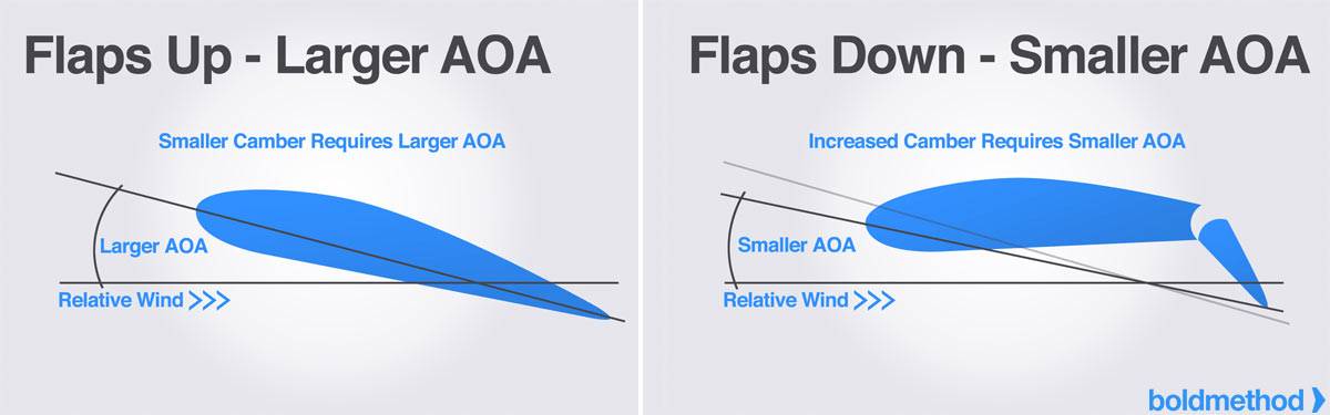 ノーフラップでの迎え角