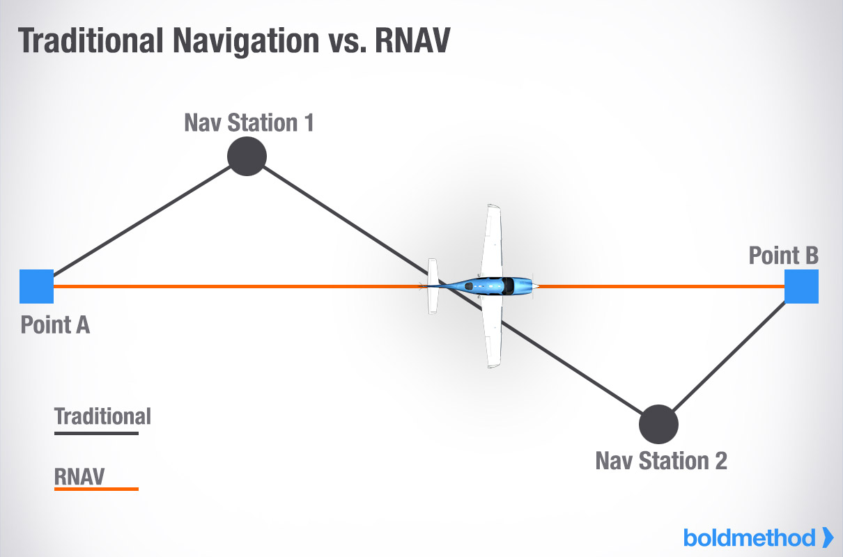 RNAVとGPS： その違いは？