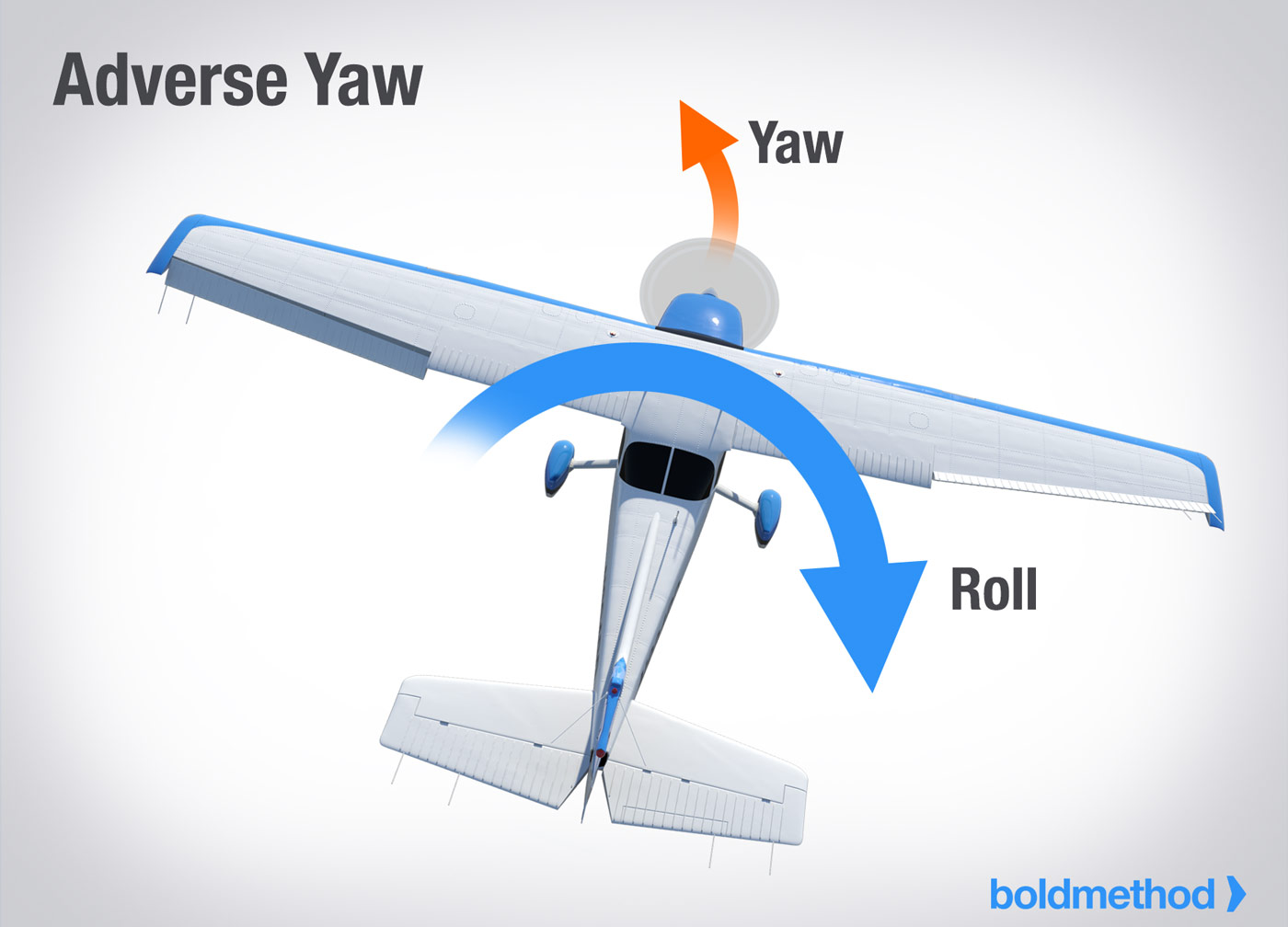 アドバースヨー： 飛行機への影響