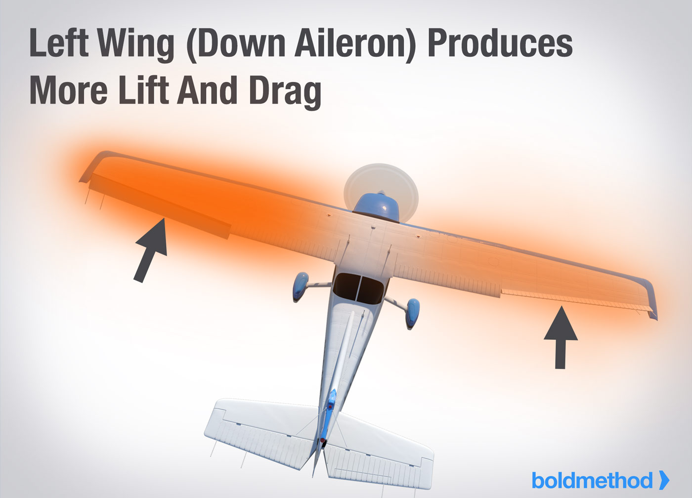 アドバースヨー： 飛行機への影響