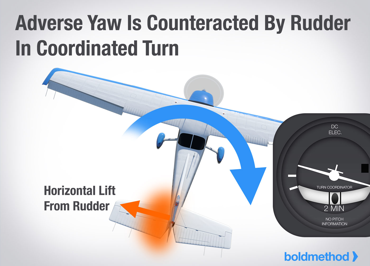 アドバースヨー： 飛行機への影響