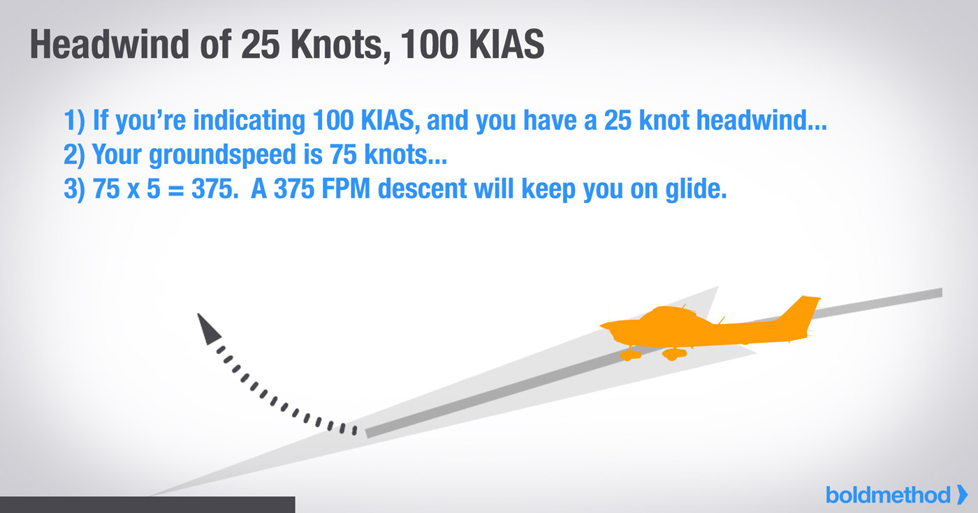 ヘッドウインド 25ノット エアスピード 100ノット
