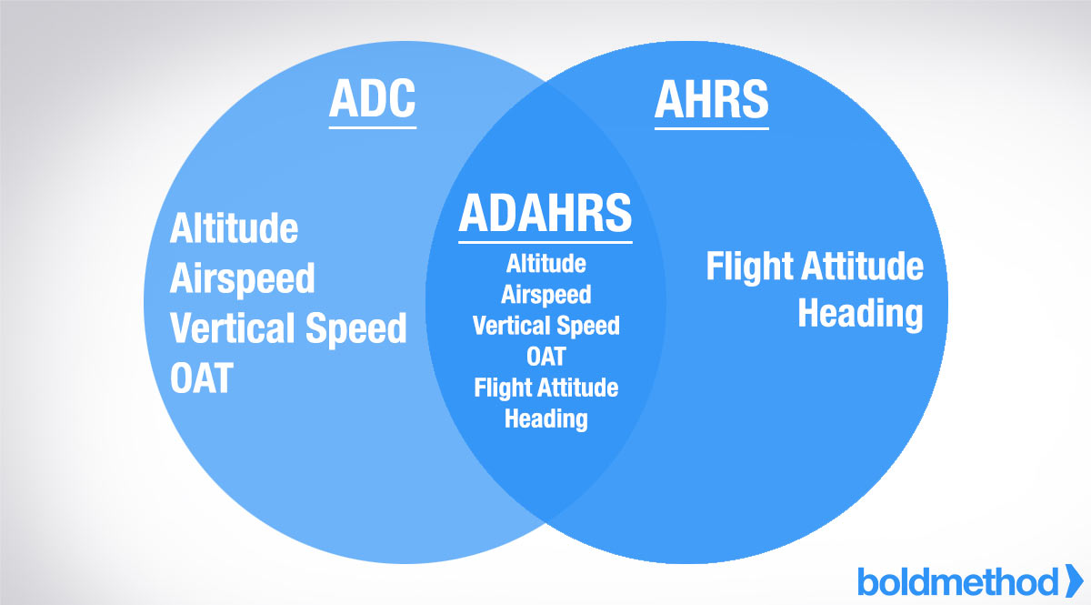 ADC・AHRS・ADAHRSの違いを示す図