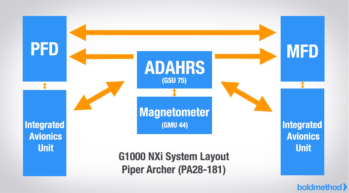 G1000 NXiのシステム構成図(PA28-181)