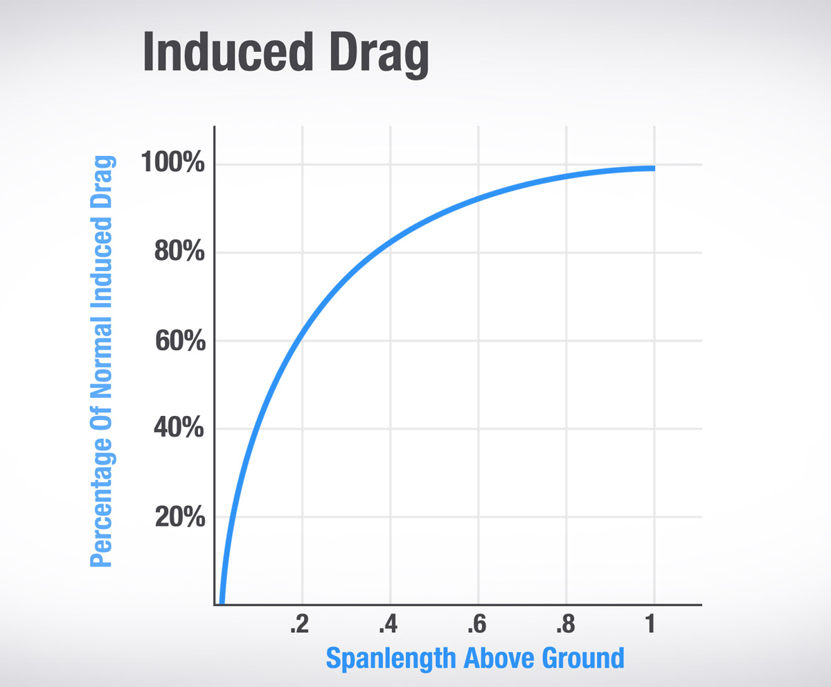 このグラフは、**誘導抗力(Induced Drag)**が地面に近づくにつれてどのように減少するかを示しています