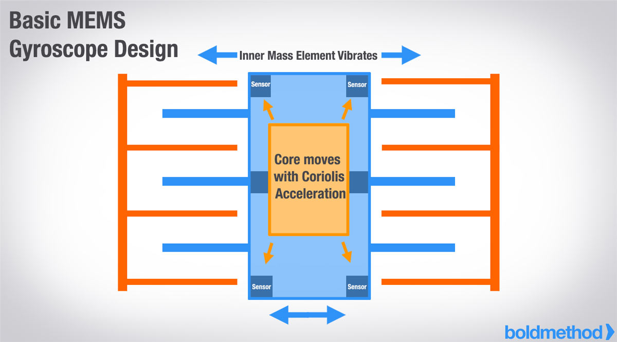 MEMSジャイロの基本構造図