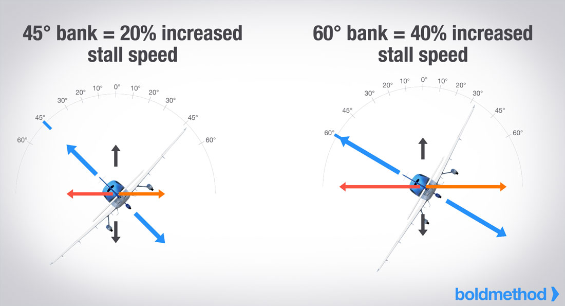 バンクによる失速速度の違い