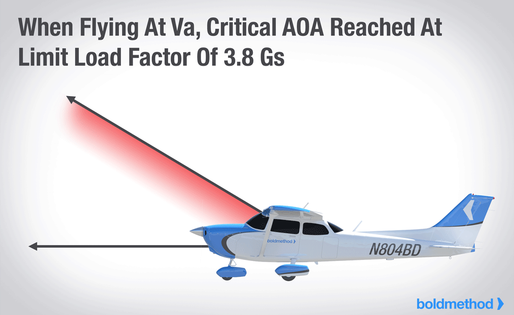 設計運用速度(Va)で飛行しているとき、臨界迎角(Critical AOA)は制限荷重係数3.8Gで到達する